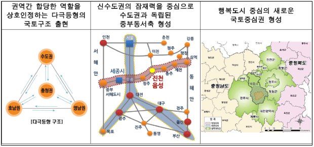 권역간 합당한 역할을 상호인정하는 다극등형의 국토구조 출현, 신수도권의 잠재력을 중심으로 수도권과 독립된 중부동서축 형성, 행복도시 중심의 새로운 국토중심권 형성
