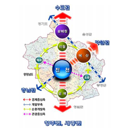 발전축 설정