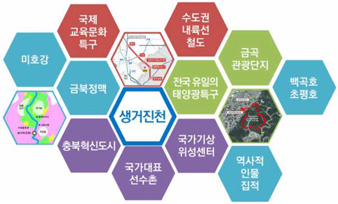 생거진천 공간 혁신 잠재요소 - 미호강, 국제교육문화특구, 금북정맥, 충북혁신도시, 생거진천, 국가대표선수촌, 수도권내륙선철도, 전국 유일의 태양광특구, 국가기상위성센터, 금곡관광단지, 역사적인물집적, 백곡호, 초평호