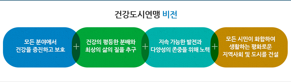 건강도시연맹 비전 : 모든 분야에서 건강을 증진하고 보호함으로써, 건강의 평등한 분배와 최상의 삶의 질을 추구하고, 지속 가능한 발전과 다양성의 존중을 위해 노력하고, 모든 시민이 화합하여 생활하는 평화로운 지역사회 및 도시를 건설함.