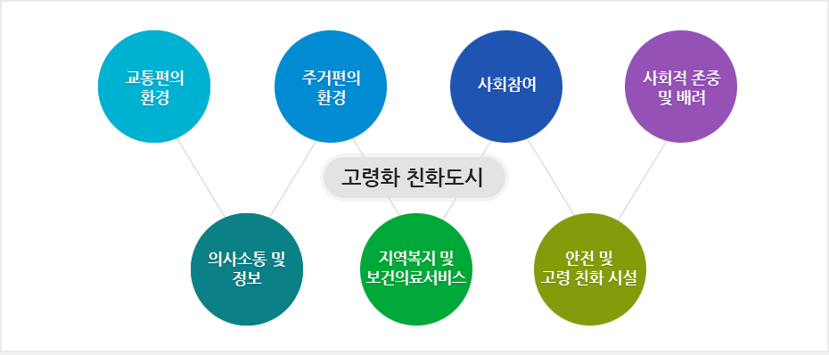 고령화 친화도시의 주요영역은 교통편의 환경, 주거편의 환경, 사회참여, 사회적존중 및 배려, 의사소통 및 정보, 지역복지 및 보건의료서비스, 안전 및 고령 친화 시설입니다.