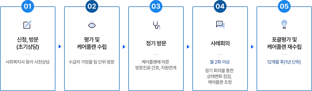진천군 재택의료센터 서비스 절차 안내 ①신청, 방문(초기상담): 사회복지사 등이 사전상담