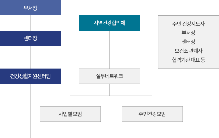 왼쪽상단부터 아래방향으로 부서장, 지역건강협의체, 주민건강지도자, 부서장, 센터장, 보건소관계자, 협력기관대표 등, 센터장, 건강생활지원센터팀, 실무네트워크, 사업별 모임, 주민건강모임으로 이루어져 있습니다.