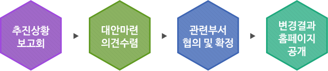 추진상황보고회 후 대안마련, 관련부서 협의 및 확정, 변경결과 홈페이지에 공개합니다.
