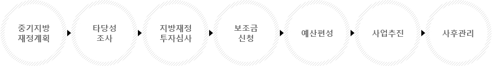 중기지방 재정계획 → 타당성 조사 → 지방재정 투자심사 → 보조금 신청 → 예산편성 → 사업추진 → 사후관리