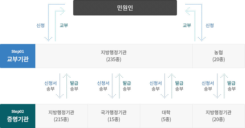 민원인이 교부기관인 지방행정기관(235종)이나 농협(20종)에 민원신청을 하면 각 교부기관에서는 증명기관인 지방행정기관(215종), 국가행정기관(15종), 대학(5종), 지방행정기관(20종)에 신청서를 송부합니다. 그럼 각 증명기관에서는 해당 교부기관에 발급송부를 하고 각 교부기관에서는 민원인에게 교부합니다.