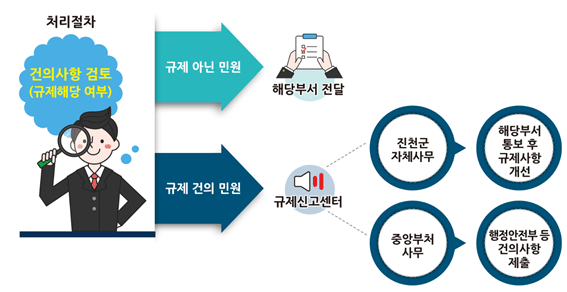 처리절차 안내 : 건의사항 검토(규제해당 여부) 후 규제 아닌 민원과 규제 건의 민원으로 나뉩니다. 규제 아닌 민원일 경우 해당부서로 전달되고, 규제 건의 민원일 경우 규제신고센터를 통해 진천군 자체사무에서 해당부서 통보 후 규제사항 개선으로 진행되거나 중앙부처사무에서 행정안전부 등 건의사항 제출로 진행됩니다.