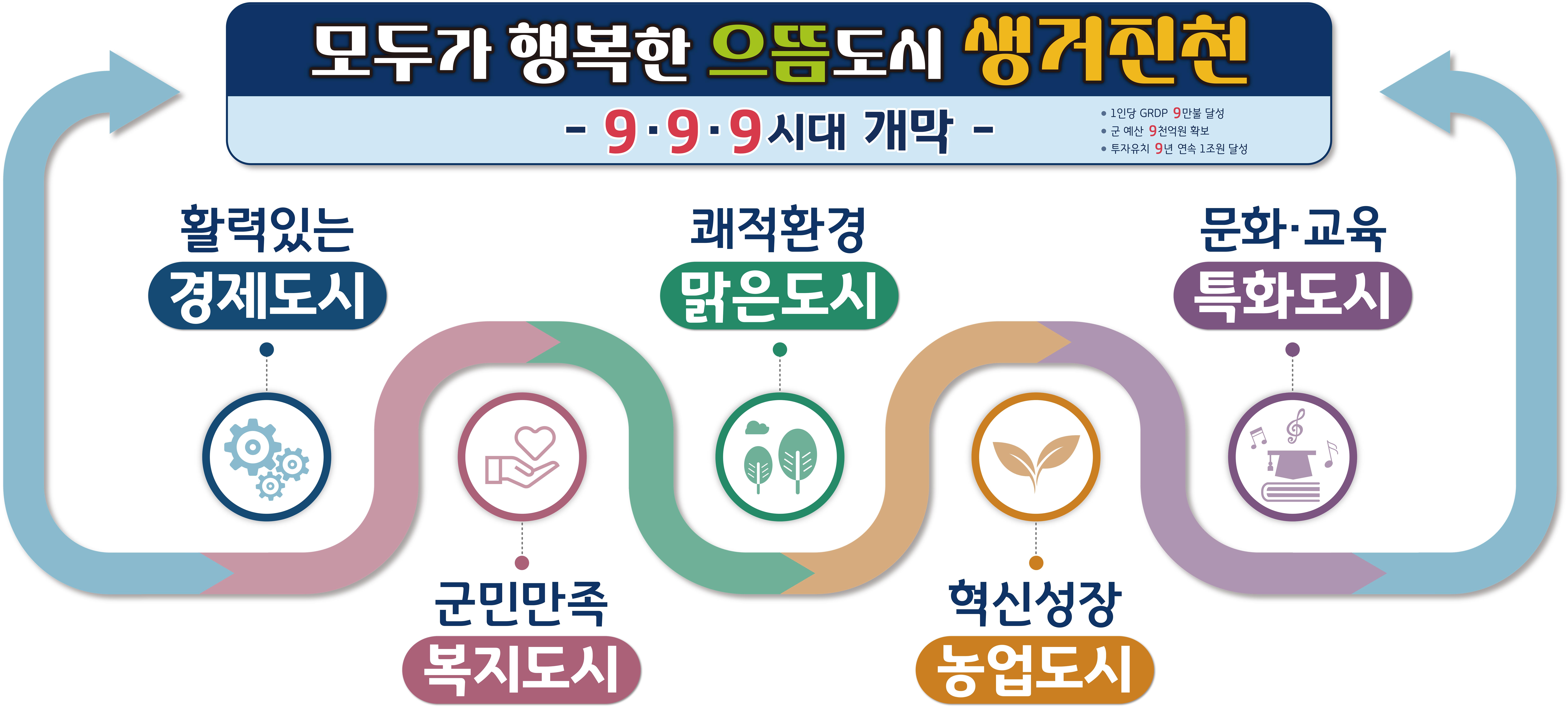 모두가 행복한 으뜸도시 생거진천. 9.9.9시대 개막. 활력있는 경제도시 + 군민만족 복지도시 + 쾌적환경 맑은도시 + 혁신성장 농업도시 + 문화교육 특화도시