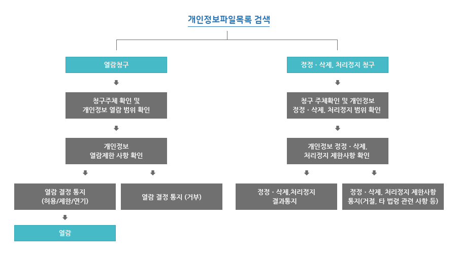 열람 및 정정, 삭제, 처리정지 청구 절차입니다. 열람청구의 절차를 안내하겠습니다. 첫번째로 열람청구 다음 청구주체 확인 및 개인정보 열람 범위 확인 후 개인정보 열람제한 사항을 확인합니다. 열람 결정 통지를 거부하면 그대로 종료되며, 허용/제한/연기를 선택하면 열람이 가능합니다. 두번째로 정정,삭제, 처리정지 청구방법을 안내하겠습니다. 청구주체 확인 및 개인정보 정정, 삭제, 처리정지 범위를 확인한 후 개인정보 정정 ,삭제,처리정지 제한사항을 확인합니다. 정정,삭제, 처리정지 결과 통지가 되거나 정정,삭제, 처리정지 제한사항 통지(거절,타 법령 관련 사항 등)으로 절차가 나뉘어 완료됩니다.
