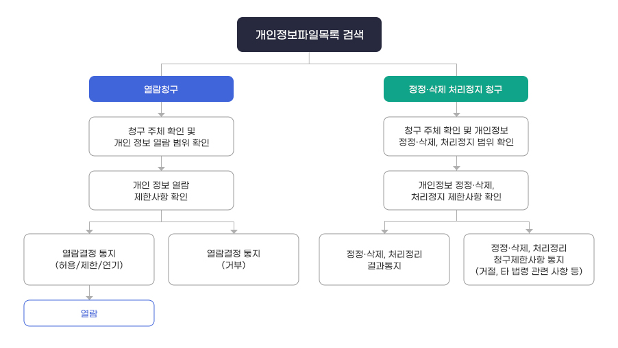 열람 및 정정, 삭제, 처리정지 청구 절차입니다. 열람청구의 절차를 안내하겠습니다. 첫번째로 열람청구 다음 청구주체 확인 및 개인정보 열람 범위 확인 후 개인정보 열람제한 사항을 확인합니다. 열람 결정 통지를 거부하면 그대로 종료되며, 허용/제한/연기를 선택하면 열람이 가능합니다. 두번째로 정정,삭제, 처리정지 청구방법을 안내하겠습니다. 청구주체 확인 및 개인정보 정정, 삭제, 처리정지 범위를 확인한 후 개인정보 정정 ,삭제,처리정지 제한사항을 확인합니다. 정정,삭제, 처리정지 결과 통지가 되거나 정정,삭제, 처리정지 제한사항 통지(거절,타 법령 관련 사항 등)으로 절차가 나뉘어 완료됩니다.