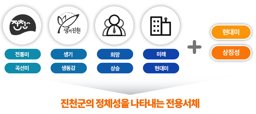 생거진천제 개발 콘셉트입니다. 전통미, 곡선미, 생기, 생동감, 희망, 상승, 미래, 현대미 + 현대미, 상징성 = 진천군의 정체성을 나타내는 전용서체입니다.