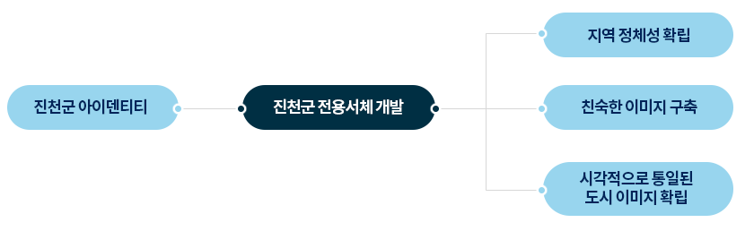 생거진천제 개발 방향성입니다.진천군 아이덴티티로 진천군 전용서체를 개발하여 지역 정체성 확립, 친숙한 이미지 구축, 시각적 통일된 도시 이미지 확립을 설명합니다.