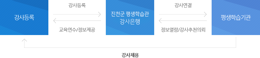 강사은행 운영 개요 : 아래 설명을 참고하세요.