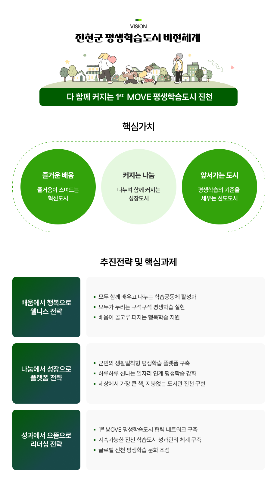 
    진천군 평생학습도시 비전체계

다 함께 커지는 1ˢᵗ  MOVE 평생학습도시 진천

<핵심가치>
1. 즐거운 배움: 즐거움이 스며드는 혁신도시
2. 커지는 나눔: 나누며 함께 커지는 성장도시
3. 앞서가는 도시: 평생학습의 기준을 세우는 선도도시

<추진전략 및 핵심과제>

1. 배움에서 행복으로 웰니스 전략
- 모두 함께 배우고 나누는 학습공동체 활성화
- 모두가 누리는 구석구석 평생학습 실현
- 배움이 골고루 퍼지는 행복학습 지원

2. 나눔에서 성장으로 플랫폼 전략
- 군민의 생활밀착형 평생학습 플랫폼 구축
- 하루하루 신나는 일자리 연계 평생학습 강화
- 세상에서 가장 큰 책, 지붕없는 도서관 진천 구현

3. 성과에서 으뜸으로 리더십 전략
- 1ˢᵗ MOVE 평생학습도시 협력 네트워크 구축
- 지속가능한 진천 학습도시 성과관리 체계 구축
- 글로벌 진천 평생학습 문화 조성
    