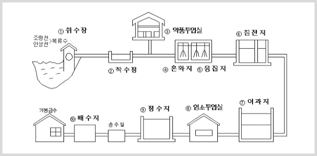 1.취수장, 2.착수정, 3.약품투입실, 4.혼화지, 5.응집지, 6.침전지, 7.여과지, 8.염소투입실, 9.정수지, 송수실, 10.배수지, 가정급수