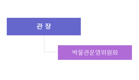 관장 밑에 박물관운영위원회가 있다.