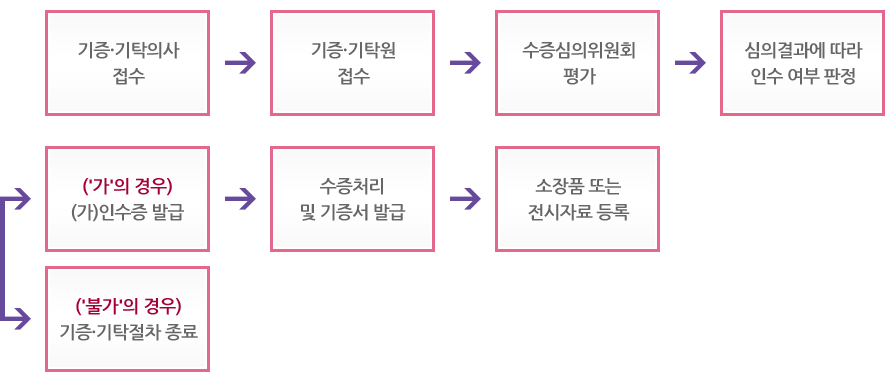 1.기증·기탁의사 접수 2.기증·기탁원 접수 3.수증심의위원회 평가 4.심의결과에 따라 인수 여부 판정 5.('가'의 경우) (가)인수증 발급 6.수증처리 및 기증서 발급 7. 소장품 또는 전시자료 등록, 5.('불가'의 경우) 기증·기탁절차 종료