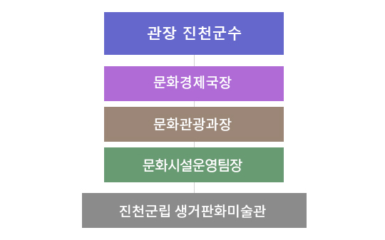 관장 진천군수 밑에 문화경제국장 있고 그 밑에 문화관광과장이 있으며 그 밑에 문화시설관리팀장, 그 밑에 진천군립 생거판화미술관이 있다.