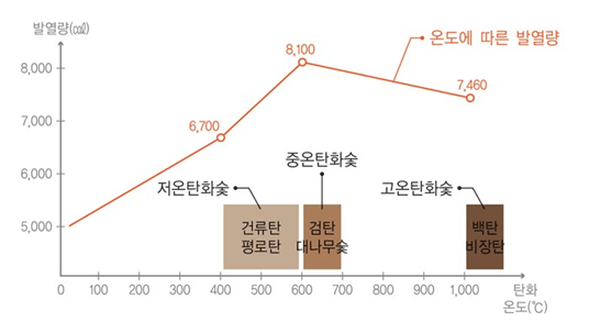 (발열량 8,000, 7,000, 6,000, 5,000) (탄화온도 0, 100, 200, 300, 400, 500, 600, 700, 800, 900, 1,000), (온도에 따른 발열량 6,700, 8,100, 7,460), 저온탄화숯:건류탄,평로탄, 중온탄화숯:검탄 대나무 숯, 고온탄화숯:백탄비장탄