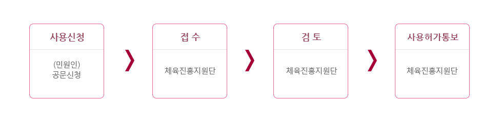 사용신청:(민원인)공문신청 -> 접수:시설관리사업소 -> 검토:시설관리사업소 -> 사용허가통보:시설관리사업소