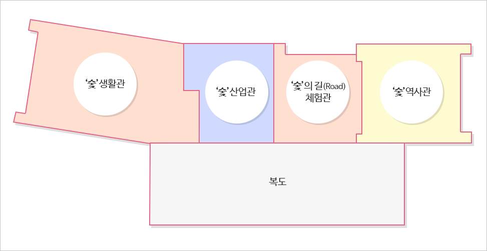 평면도 이미지 : 왼쪽 상단부터 시계 방향으로 '숯'생활관, '숯'산업관, '숯'의 길(Road) 체험관, '숯'역사관, 복도