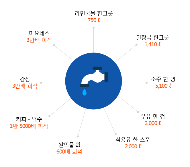 라면국물 한그릇:750ℓ, 된장국 한그릇:1,410ℓ, 소주 한병 5,100ℓ, 우유 한컵:3,000ℓ, 식용유 한 스푼:2,000ℓ, 쌀뜨물 2ℓ:600배 희석, 커피ㆍ맥주:1만 5000배 희석, 간장:3만배 희석, 마요네즈:3만배 희석