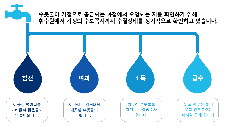 수돗물이 가정으로 공급되는 과정에서 오염되는 지를 확인하기 위해 취수원에서 가정의 수도꼭지까지 수질상태를 정기적으로 확인하고 있습니다.침전 : 이물질 덩어리를 가라않혀 맑은물로 만들어줍니다.
여과 : 여과지로 걸러내면 깨끗한 수돗물이 됩니다. 소독 : 깨긋한 수돗물을 지켜주는 예방주사 입니다.급수 : 맑고 깨끗한 물이 우리 곁으로 오는 마지막 단계 입니다.