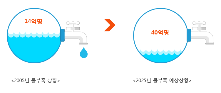 2005년 14억명  물부족 상황, 2025년 40억명 물부족 예상상황