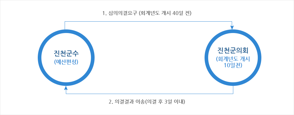 진천군수(예산편성)->1.심의의결 요구 (회계년도 개시 40일전) -> 진천군의회(회계년도 개시 10일전) -> 2. 의결결과 의송(의결후 3일 이내)