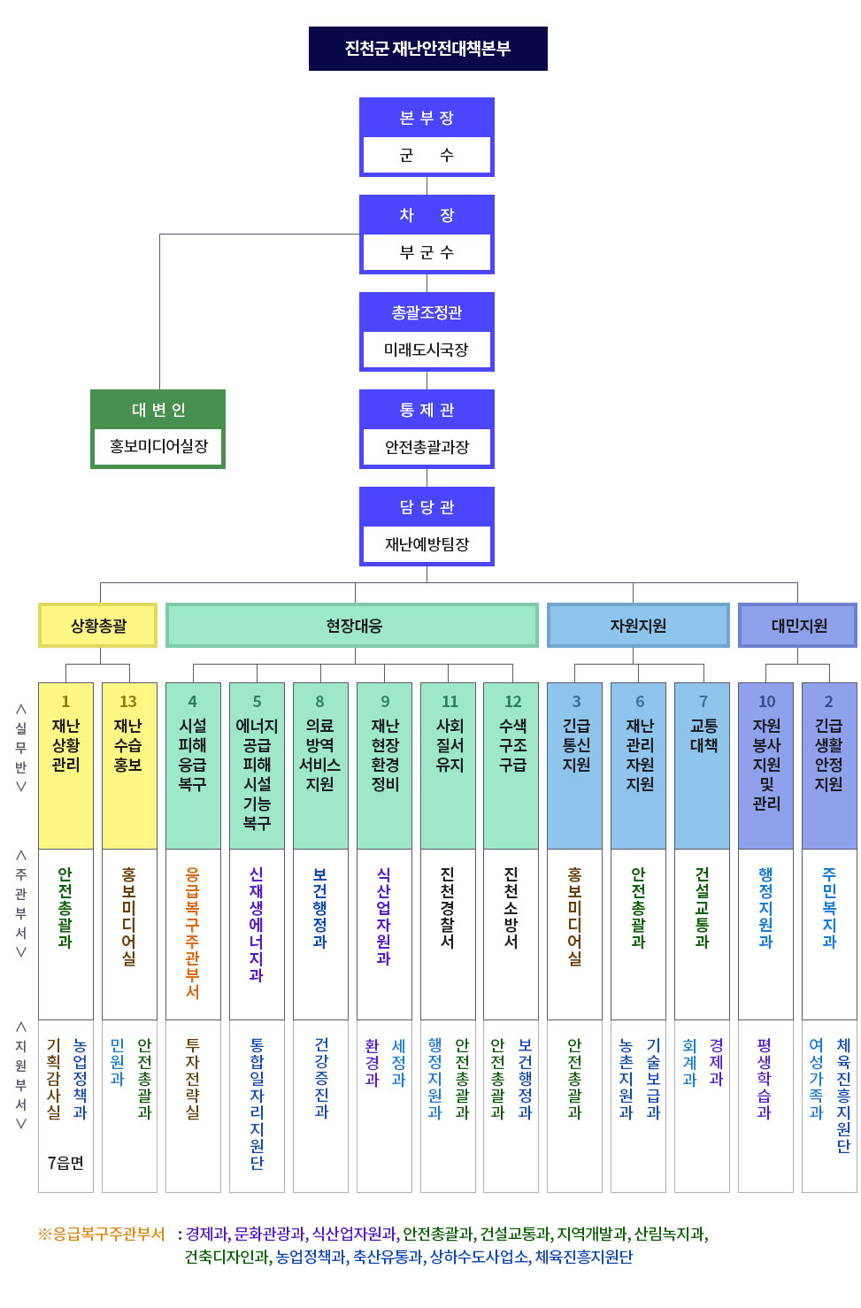 재난안전대책본부 구성입니다.
