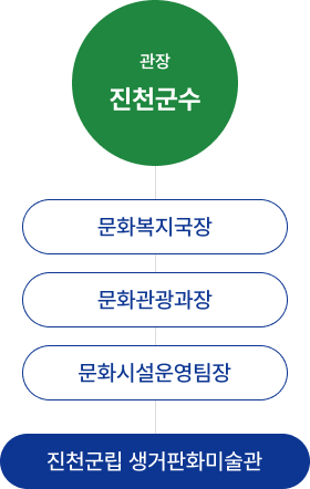 관장 진천군수 밑에 문화복지국장 있고 그 밑에 문화관광과장이 있으며 그 밑에 문화시설관리팀장, 그 밑에 진천군립 생거판화미술관이 있다.