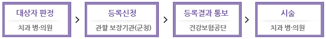 첫째 : 대상자 판정 (치과 병·의원) / 둘째 : 등록신청 (보장기관(군청)) / 셋째 : 등록결과 통보 (건강보험공단) / 넷째 : 시술 (치과 병·의원)