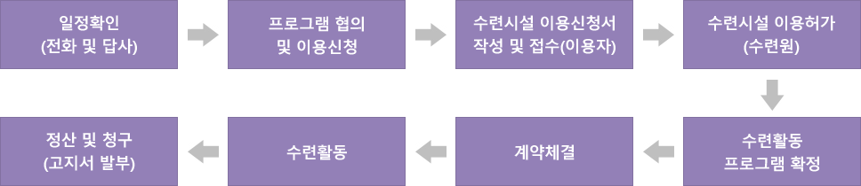 1.일정확인(전화 및 답사) 2. 프로그램 협의 및 이용신청 3.수련시설 이용신청서 작성 및 접수(이용자) 4.수련시설 이용허가(수련원) 5.수련활동 프로그램 확정 6.계약체결 7.수련활동 8.정산 및 청구(고지서 발부)