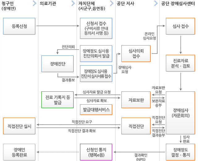 장애인등록절차 안내 이미지입니다. 청구인(장애인), 의료기관, 자치단체(시군구, 읍면동), 공단 지사, 공단 장애심사센터 순으로 처리됩니다. 자세한 내용은 아래 설명 참조.