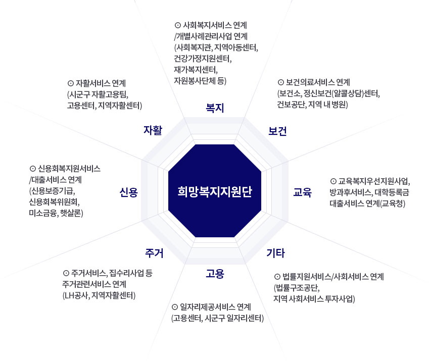 희망복지지원단 업무 협업체계입니다.
