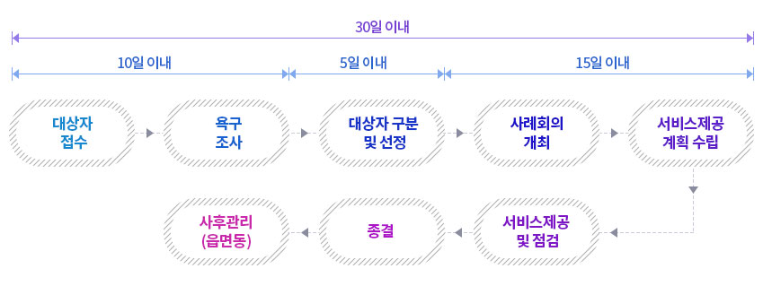 통합사례관리사업 지원절차입니다.
