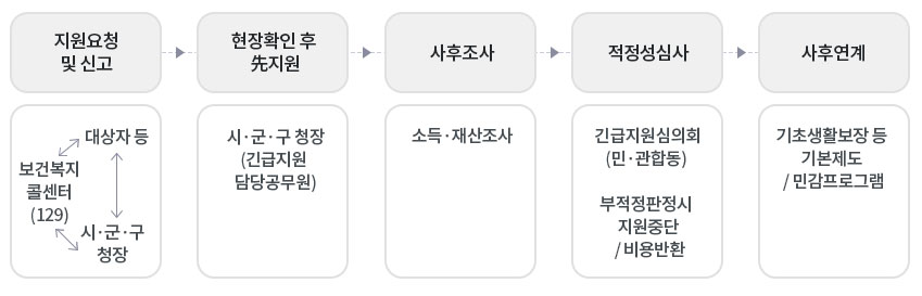 긴급복지지원사업 지원절차입니다.